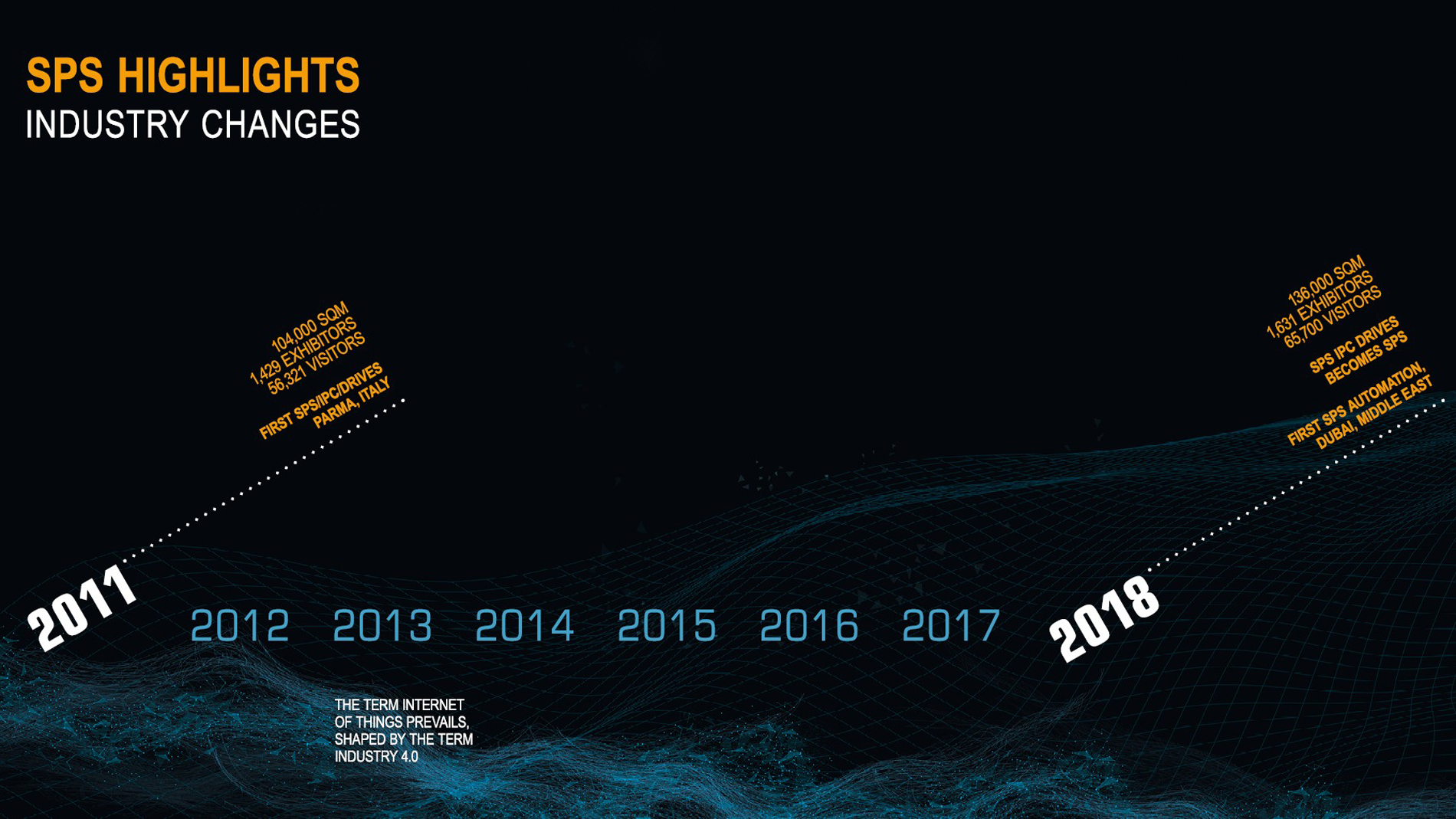 SPS-Highlights von 2011 - 2018