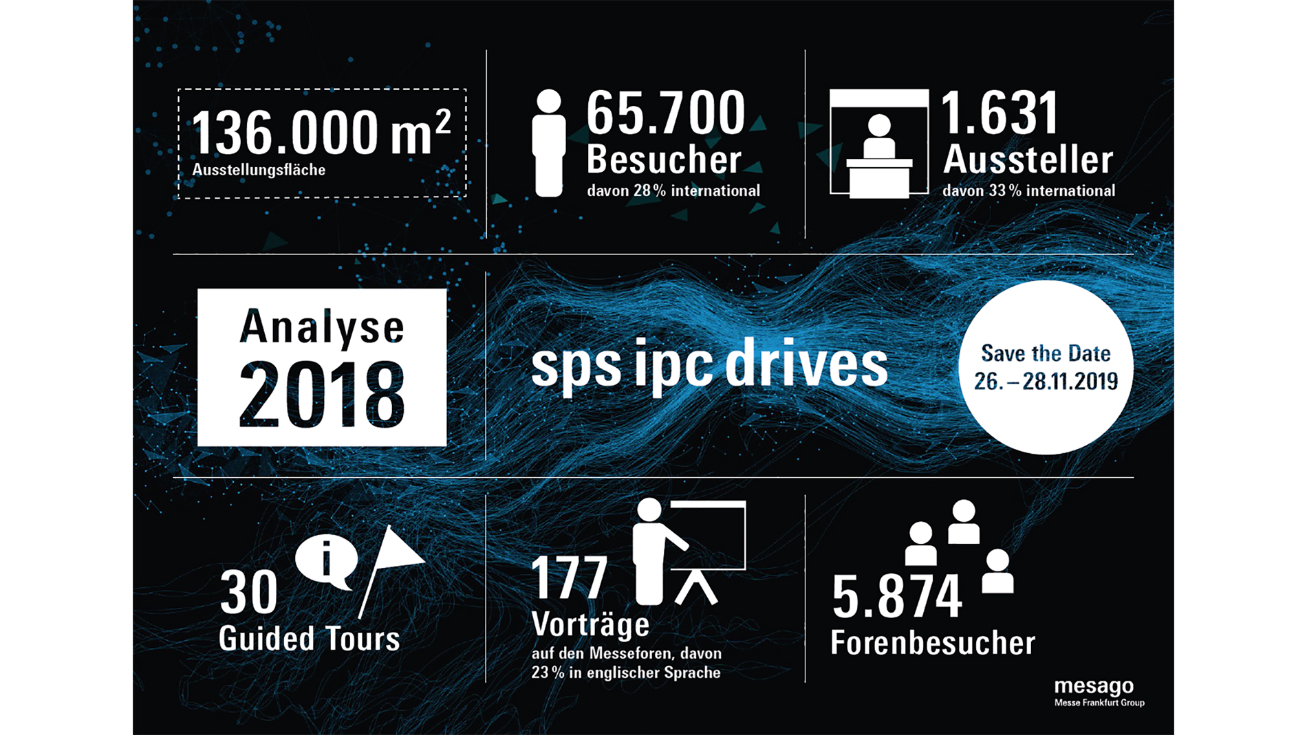 Schlussanalyse SPS 2018