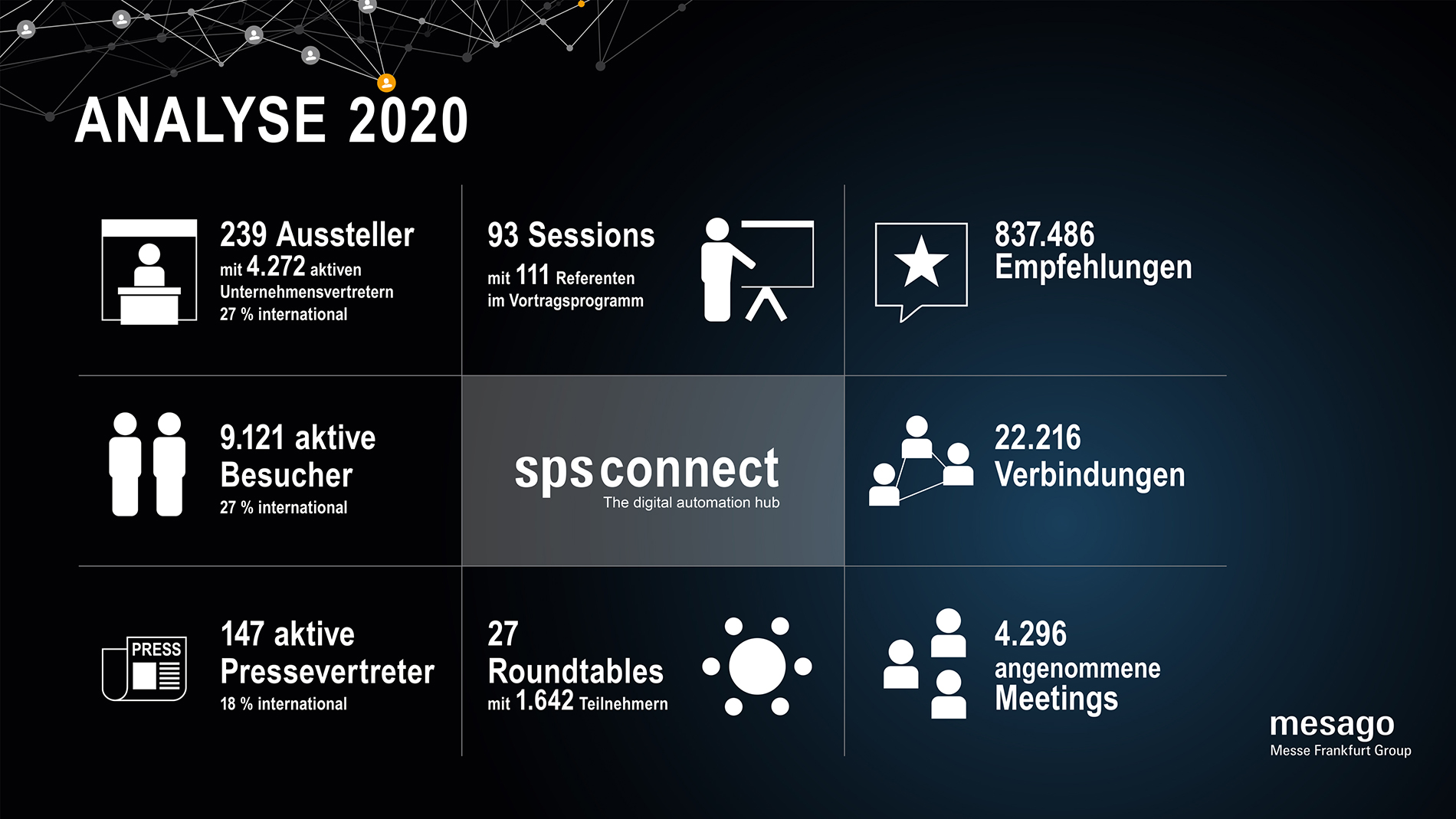 SPS Connect Analyse