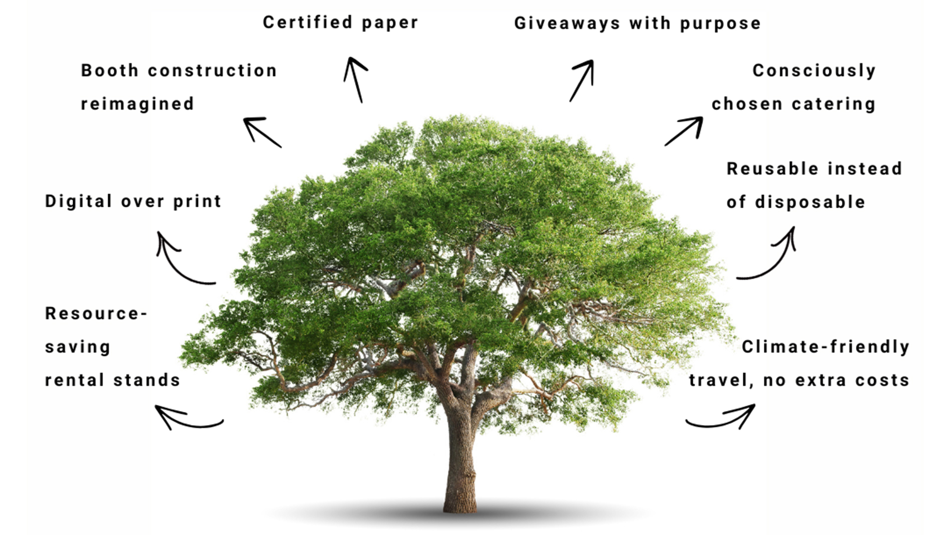 Acting sustainably – from travel to stand construction