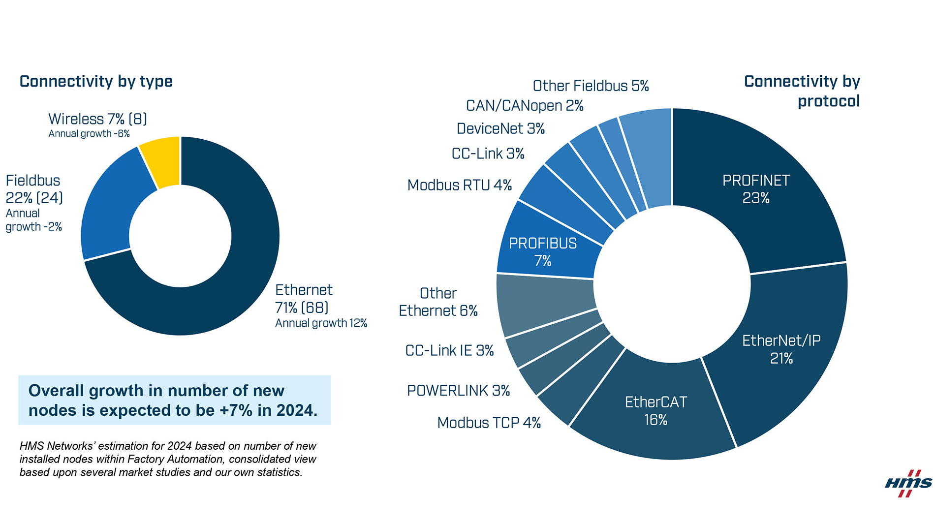 Marktanteile 2024 für industrielle Netzwerke aus Sicht von HMS Networks: Gewichtet nach Konnektivitätstyp und Informationsprotokoll. Grafik: HMS Networks