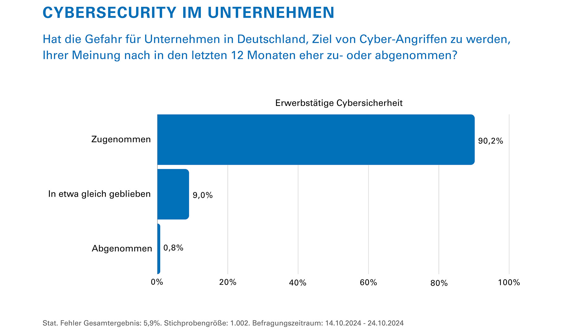 Umfrage Civey Cybersecurity (1800 x 1200 px) - Grafik 2, V1