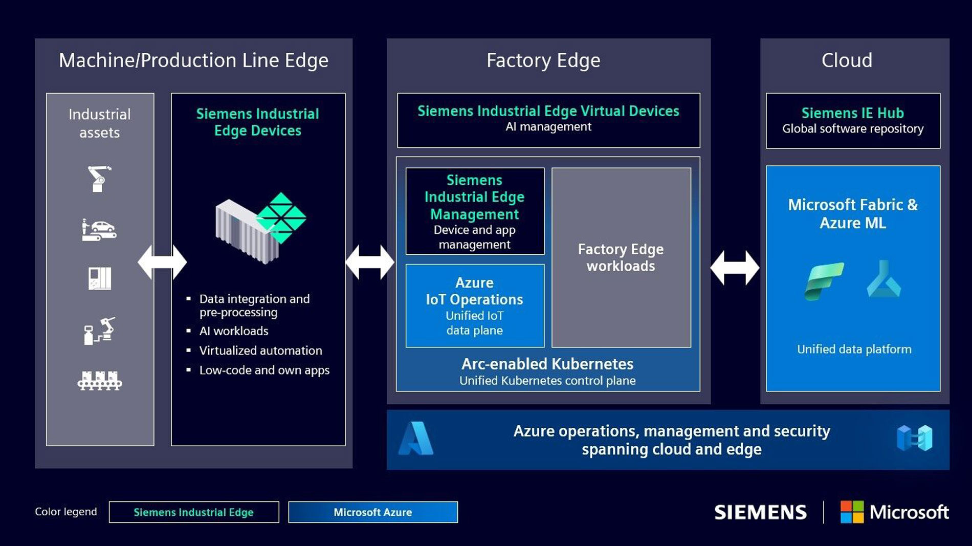 SiemensIndustrialEdge-Microsoft-Architecture