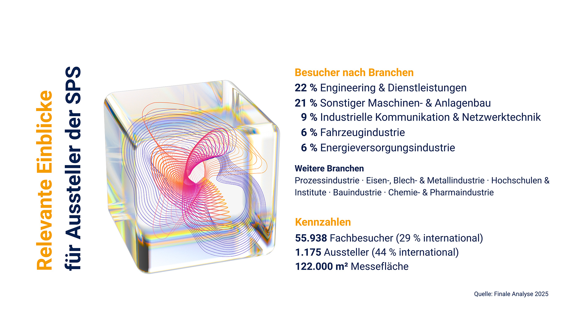 Infografik mit Branchenverteilung der Fachbesucher auf der SPS sowie Kennzahlen zu Fachbesuchern, Ausstellern und Messefläche.