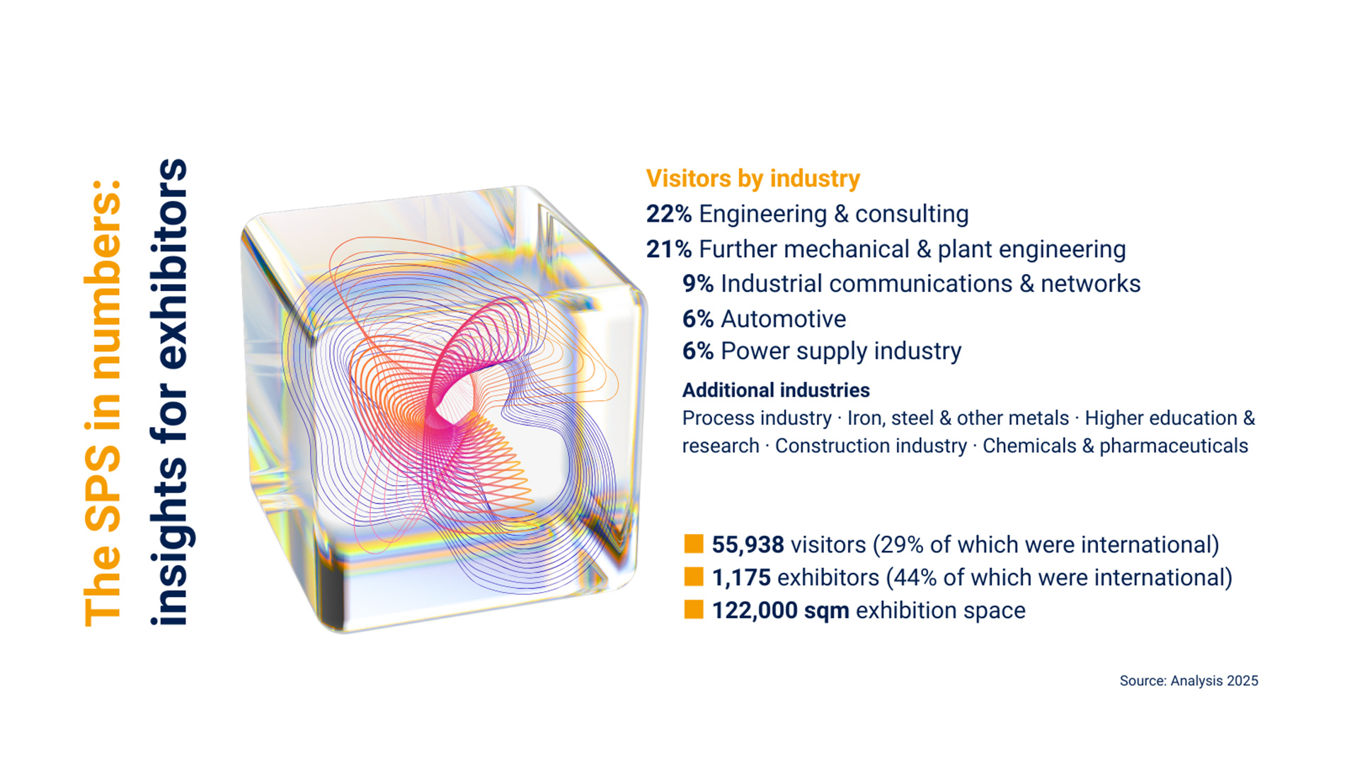 Infographic showing the industry distribution of trade visitors at the SPS, along with key figures on trade visitors, exhibitors and exhibition space.