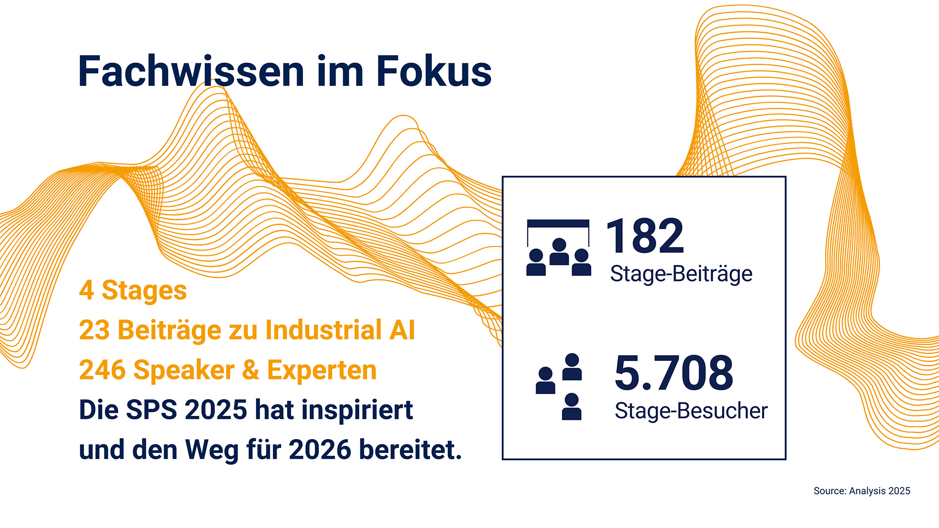 Infografik mit Kennzahlen zum Vortragsprogramm der SPS 2025: Stages, Beiträge, Speaker und Stage-Besucher.