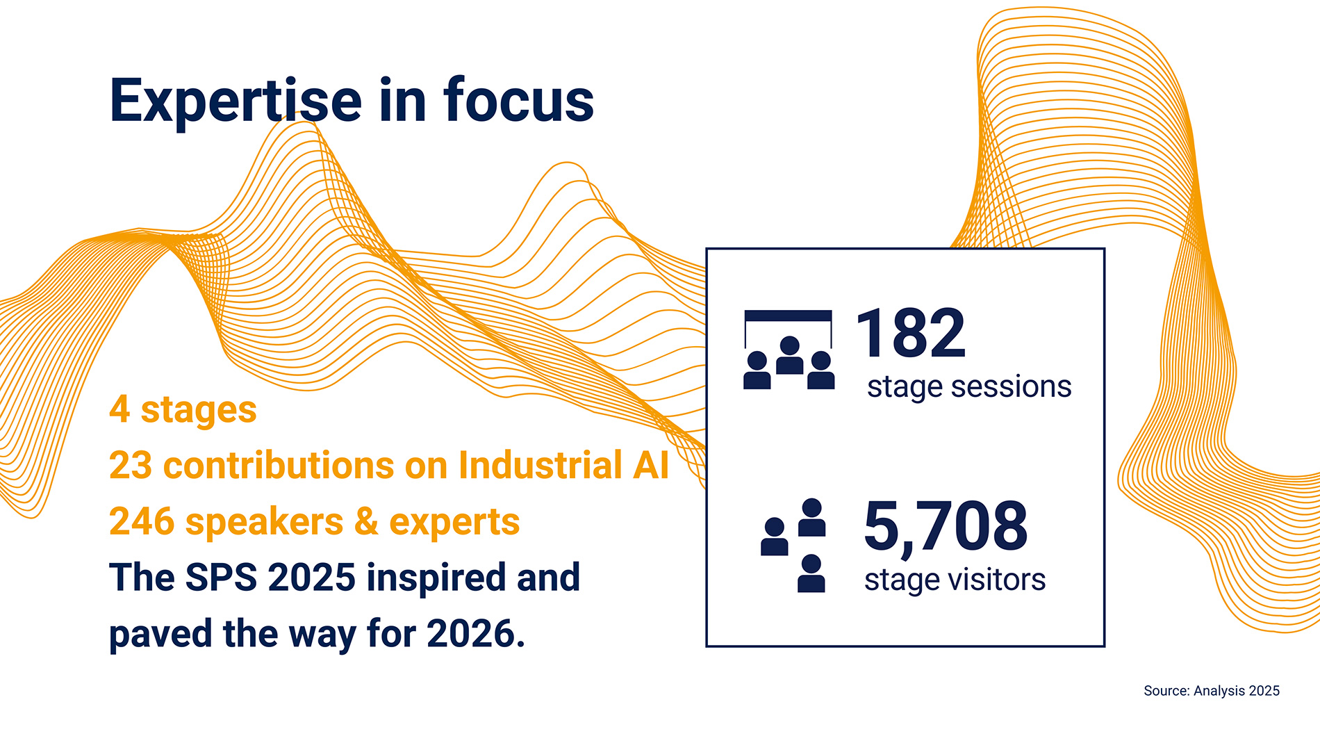 Infographic with key figures from the SPS 2025 stage program including stages, presentations, speakers and stage visitors.