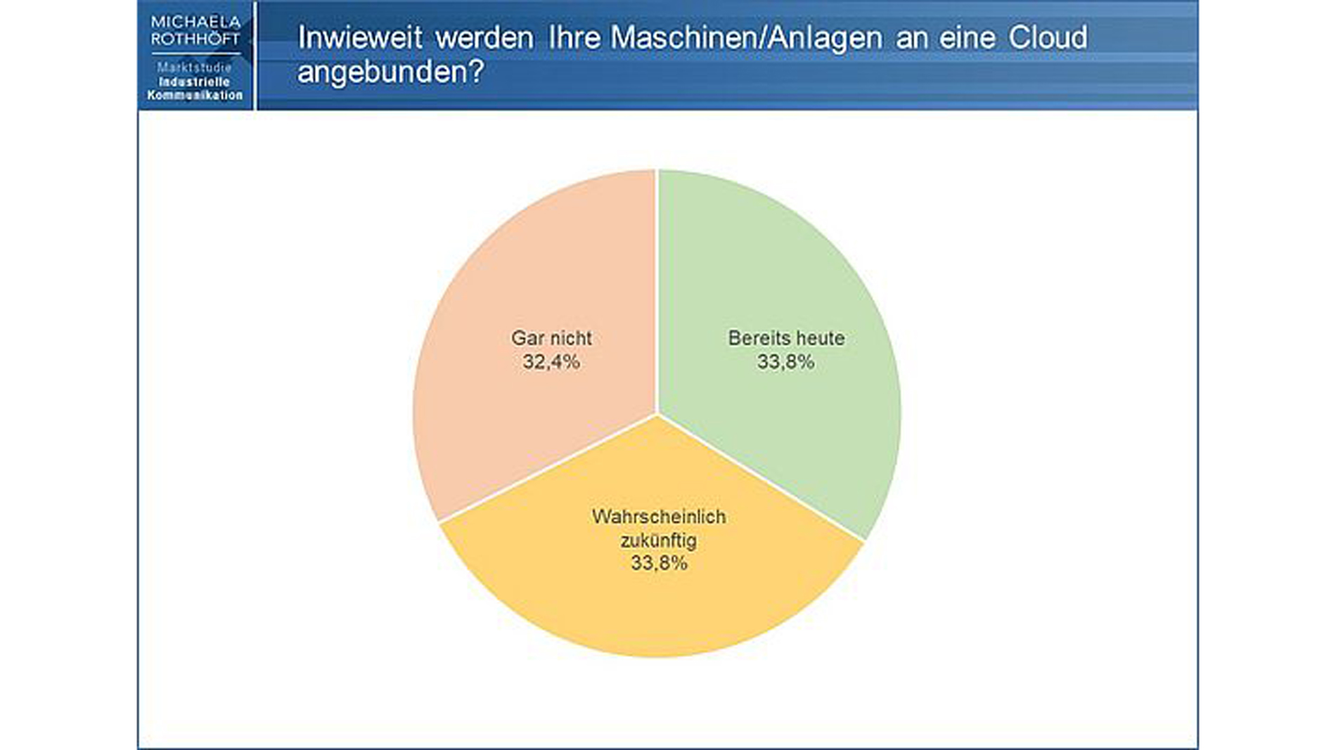 Planungen der Hersteller zur Cloud-Anbindung ihrer Maschinen. Bild: Michaela Rothhöft/Marktstudien der Automatisierungstechnik