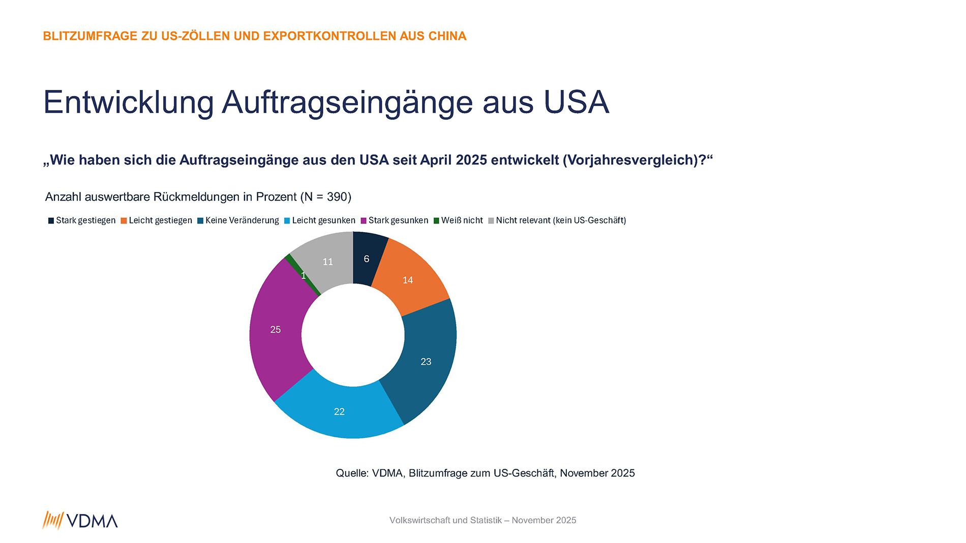 Eine jüngste VDMA-Umfrage zeigt: US-Zölle führen zu deutlichen Umsatzeinbußen bei Unternehmen. Infografiken: VDMA