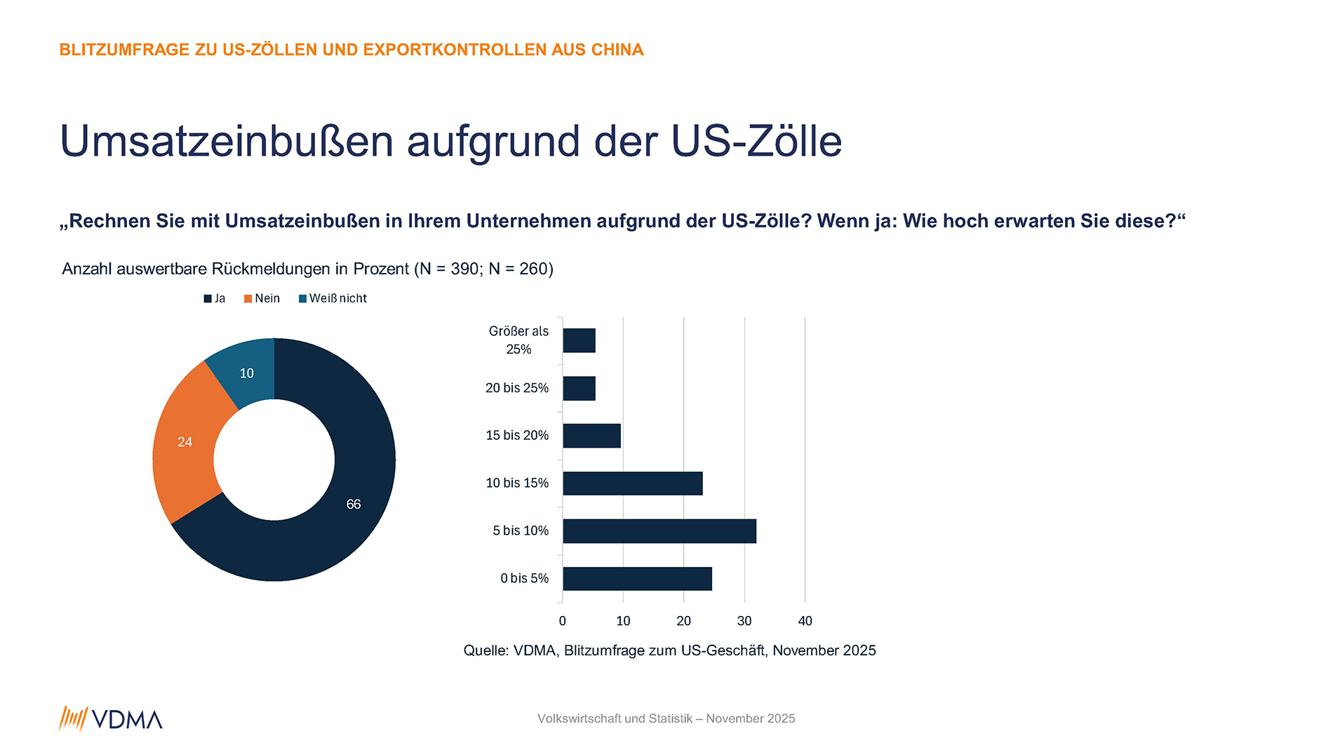 Eine jüngste VDMA-Umfrage zeigt: US-Zölle führen zu deutlichen Umsatzeinbußen bei Unternehmen. Infografiken: VDMA