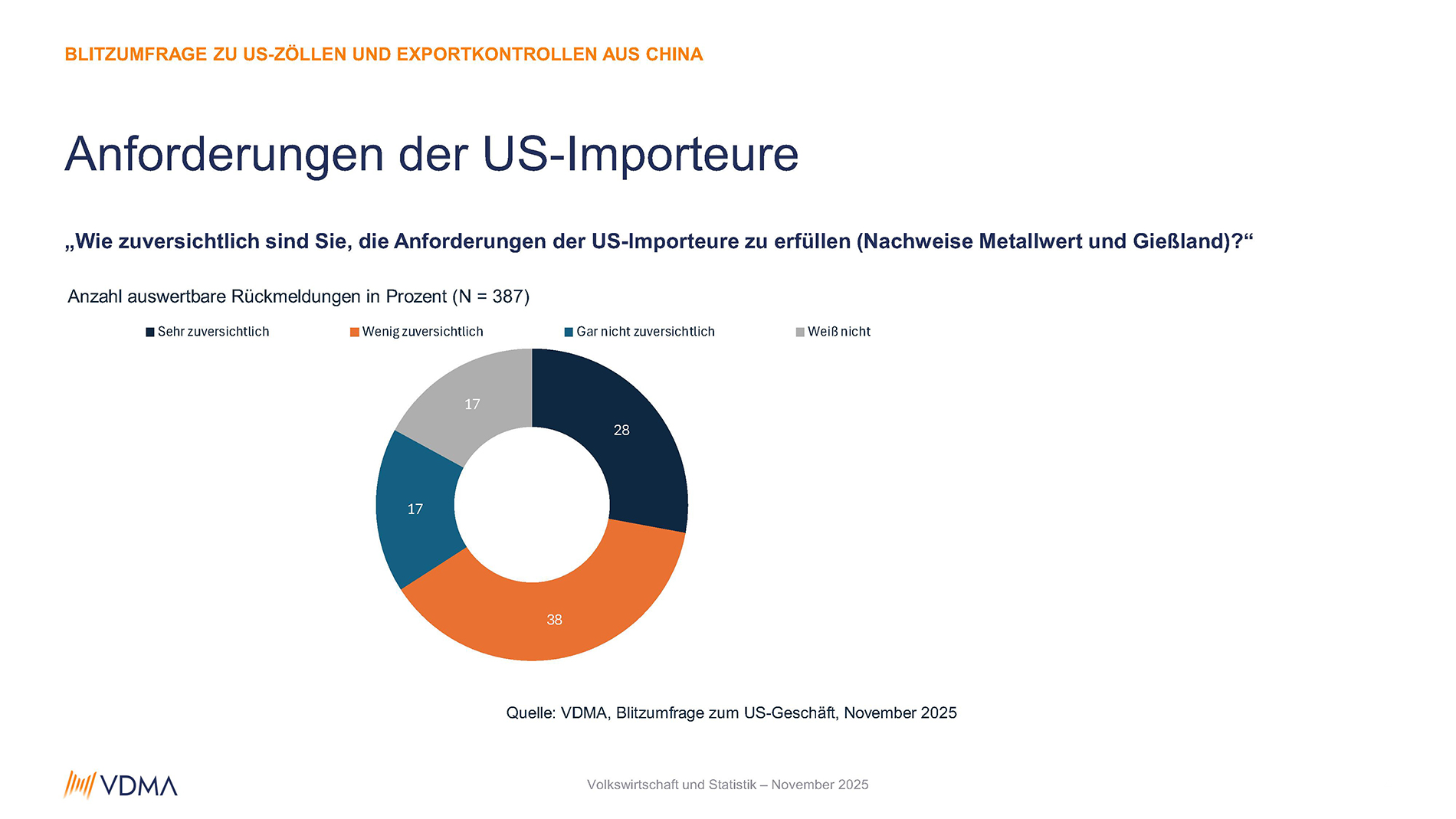 Eine jüngste VDMA-Umfrage zeigt: US-Zölle führen zu deutlichen Umsatzeinbußen bei Unternehmen. Infografiken: VDMA
