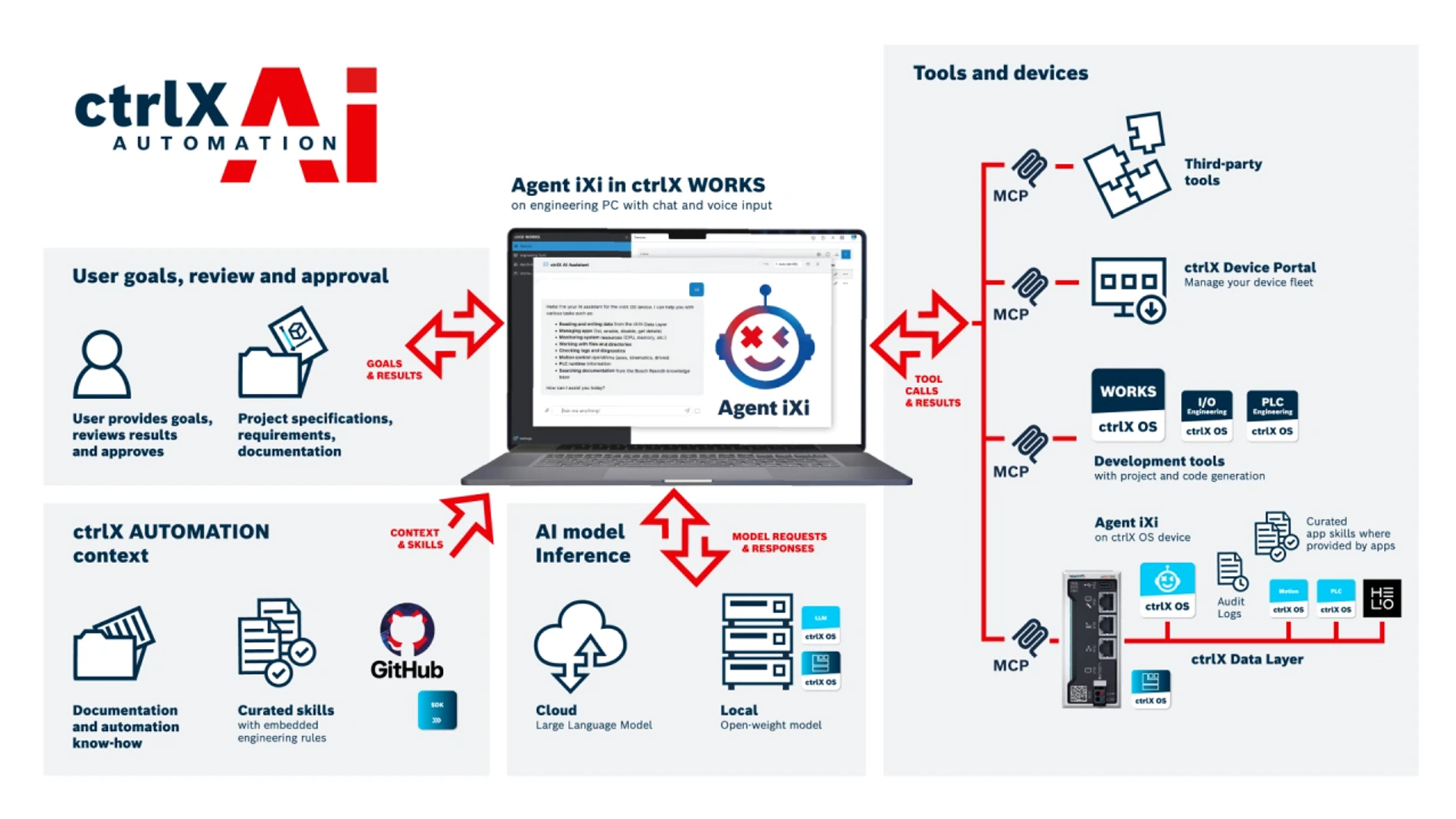 Agent iXi in ctrlX WORKS von Bosch Rexroth zerlegt Aufgaben in Einzelschritte und nutzt dafür die Werkzeuge, Geräte und Daten der ctrlX-Umgebung. Ergebnisse prüft und gibt der Anwender dann frei. Bild: Bosch Rexroth