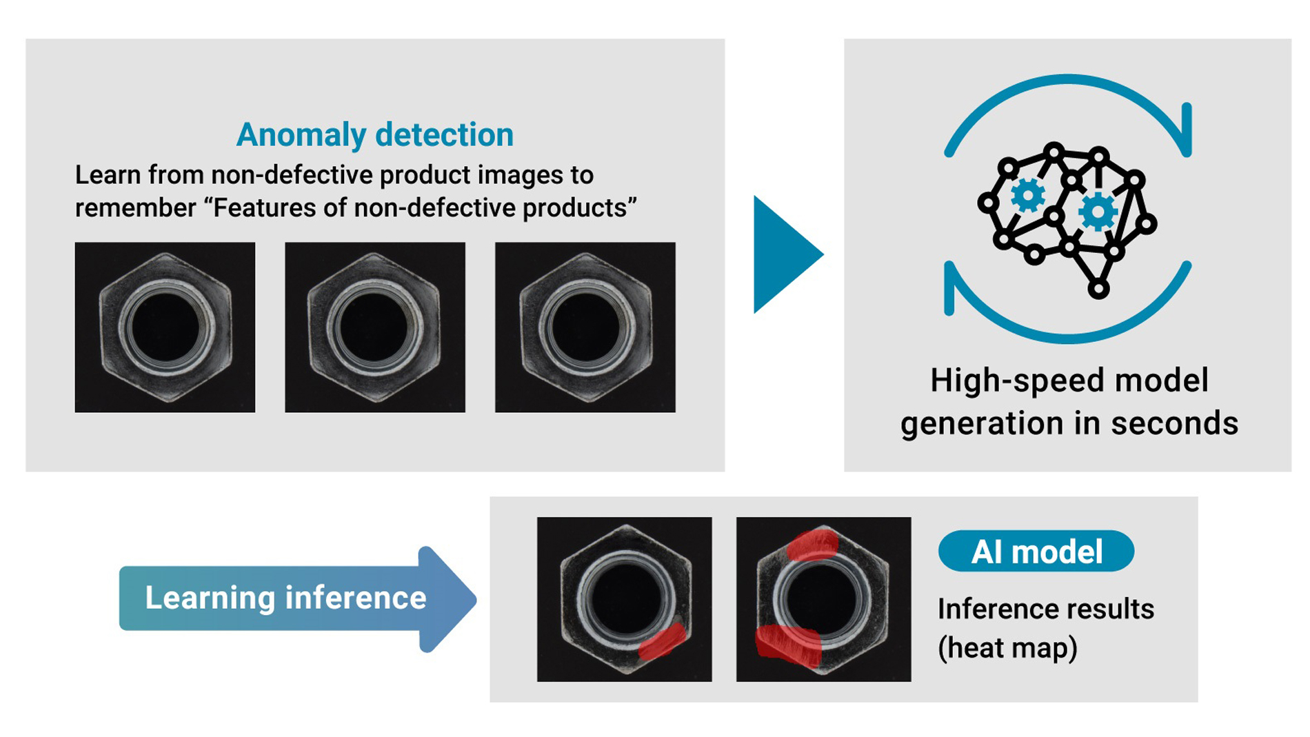MELSOFT VIXIO lernt anhand von Bildern fehlerfreier Sechskantmuttern, wie ein Gutteil aussieht, und markiert Abweichungen als Heatmap. Das unterstützt die gezielte Nachprüfung. Bild: Mitsubishi Electric