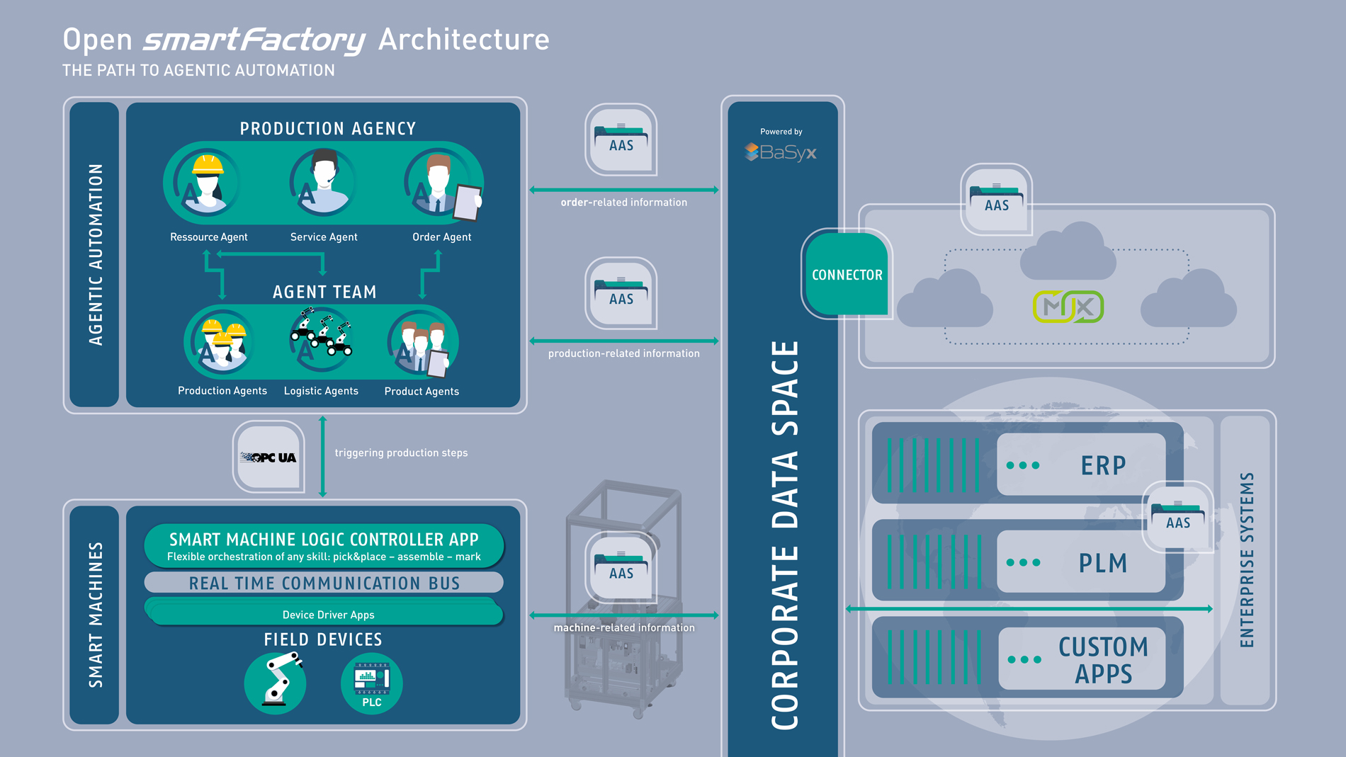 Die Open SmartFactory Architecture verbindet Maschinen, Datenraum und Unternehmenssysteme über offene Schnittstellen wie OPC UA und die Verwaltungsschale (AAS). Produktionsfunktionen lassen sich so modular einbinden und durch Software-Agenten orchestrieren. Bild: SmartFactory-KL